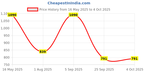 amazon.in v2a Analogue - Digital Men's Watch (Black Dial Silver Colored Strap) v2a Price History Graph from 16 May 2025 to 4 Oct 2025