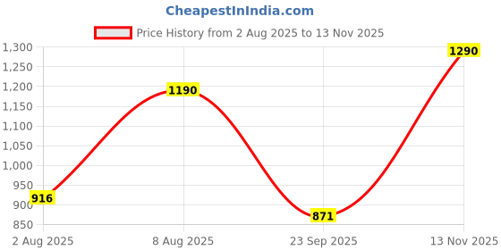 amazon.in v2a Analogue - Digital Men's Watch (Black Dial Silver Colored Strap) v2a Price History Graph from 2 Aug 2025 to 13 Nov 2025