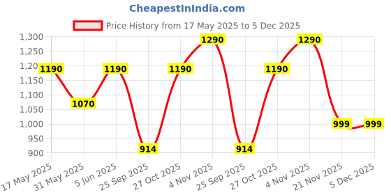 amazon.in v2a Analogue - Digital Men's Watch (Green Dial Green Colored Strap) v2a Price History Graph from 17 May 2025 to 5 Dec 2025