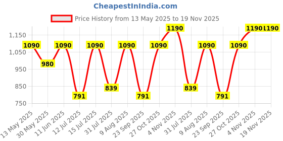 amazon.in v2a Cammando Midnight Black Analog Digital Sport Watches for Men's and Boys v2a Price History Graph from 13 May 2025 to 18 Nov 2025