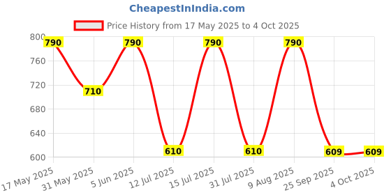 amazon.in v2a Military Green Chronograph Analogue and Digital Sports Watch for Men and Boys v2a Price History Graph from 17 May 2025 to 4 Oct 2025