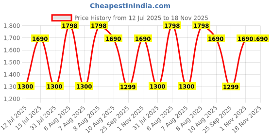 amazon.in v2a Stainless Steel Vortex Wheel Rolling Series Men's Analog Watch Open Dial Black Strap Watch Car Wheel-Inspired Design, Hollow Out Elegance Casual Watch for Men | Gift for Men v2a Price History Graph from 12 Jul 2025 to 18 Nov 2025