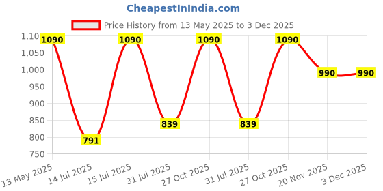 amazon.in v2a Watch for Boys Age 7 and Above Analogue-Digital Shock Resistant Alarm Calender Water Proof Sports Watch for Boys Age 7 to 16 Years v2a Price History Graph from 13 May 2025 to 2 Dec 2025