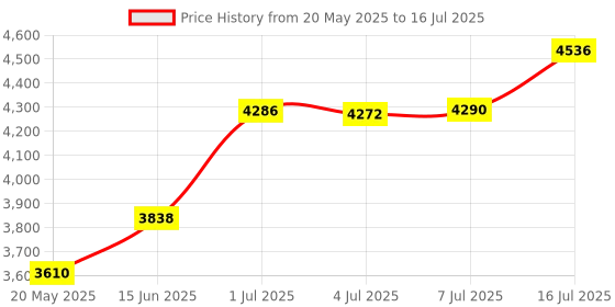 amazon.in V2COM Multifunctional Electric Juicer, Portable Home Juice Maker With Residue Separation, Silicone Seal Ring, and Even Size Holes Price History Graph from 20 May 2025 to 16 Jul 2025