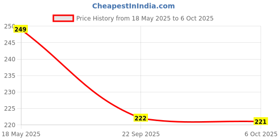 amazon.in V2H 1 Pcs Plug Holder for Kitchen, Switch Socket Fixer, Wall, Punch Free Wall Hanging Patch Panel, Socket Hanger, Wall Mounted, Up to 8kg, (Multicolour) Price History Graph from 18 May 2025 to 6 Oct 2025