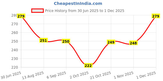 amazon.in V2H Wall Mounted Collapsible Shoe Organizer Bathroom Slippers and Shoes Hanger Folding Self Adhesive Storage Towel Racks (Multicolor)(Set of 1) Price History Graph from 30 Jun 2025 to 1 Dec 2025