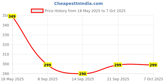 amazon.in V3Deals Remote Control Compatible with Samsung Crystal UHD QLED LED LCD 4K 8K Smart TV Non Voice Non Bluetooth Original | Exactly Same Remote Will Work Only (Samsung 4K Non Voice) Price History Graph from 18 May 2025 to 6 Oct 2025