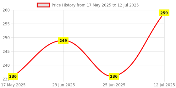 amazon.in V4 Gadgets Compatible with Non Voice Oneplus Remote v4 gadgets Price History Graph from 17 May 2025 to 12 Jul 2025