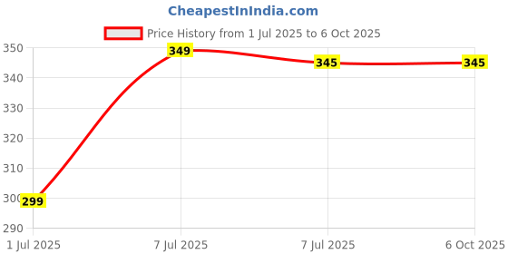 amazon.in v4 gadgets V4® Compatible for Godrej Ac Remote Original 259 Model 1.5 Ton Split and Window Air Conditioner Suitable for 1 2 Ton Inverter Godrej AC - Match Exactly with Old Remote Control v4 gadgets Price History Graph from 1 Jul 2025 to 5 Oct 2025