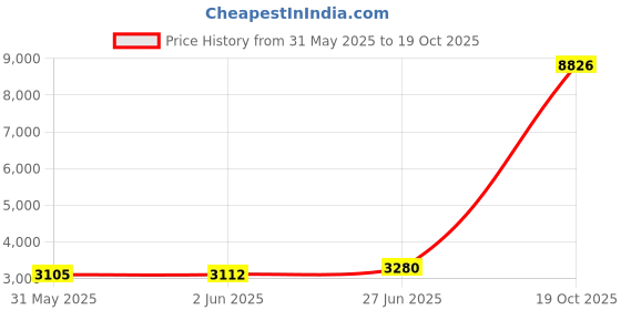 amazon.in V4 Rechargeable Battery Replacement for Ring, Video Doorbell 2/3/4, Video Doorbell 3 Plus, Stick Up Cam Battery (2nd & 3rd Generation) and Spotlight Camera Battery (3.65V 6040mAh) Price History Graph from 31 May 2025 to 19 Oct 2025