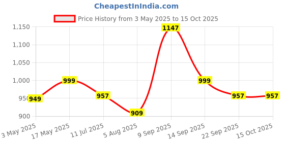 amazon.in V4.1 Made In India Electric EMS Foot Massager Machine Instant Pain Releif | Auto Detection | Smooth Start | Physiotherapy Accupressure Studs Patented | 1 Years Warranty Price History Graph from 3 May 2025 to 15 Oct 2025