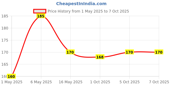 amazon.in V44 Epilepsy Drops | 30 ML Price History Graph from 1 May 2025 to 7 Oct 2025