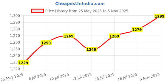 amazon.in v4m Women's Green Pure Cotton Floral Printed Three Piece Co-Ord Set | Blazer Set for Women v4m Price History Graph from 25 May 2025 to 5 Nov 2025