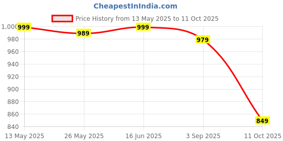 amazon.in v4m Women's White Printed Regular Cotton Blend Kurta Sets | Kaftan Set for Women v4m Price History Graph from 13 May 2025 to 11 Oct 2025