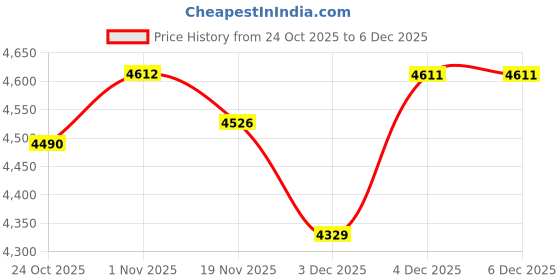 amazon.in V5 VR Headset for Phone,3D Glasses Headset Helmets Virtual Reality Headset with Bluetooth Controller,Adjustable Pupil Distance VR Goggles for Movies Games,4.7-6“ Screen Price History Graph from 24 Oct 2025 to 5 Dec 2025