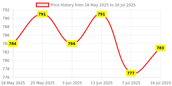 amazon.in V5.1 USB Adapter Drive Free Adapter for Windows 7/8.1/10/11 Keyboard Desktop | USB Bluetooth Adapters/Dongles | Home Networking & Connectivity Price History Graph from 18 May 2025 to 16 Jul 2025
