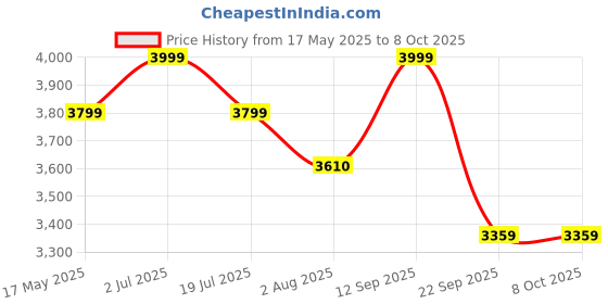 amazon.in V519 Advanced OBD2 Diagnostic Scanner - Code Reader - Supports OBD2/OBDII Protocols - Smart Vehicle Diagnostic Tool Price History Graph from 17 May 2025 to 8 Oct 2025