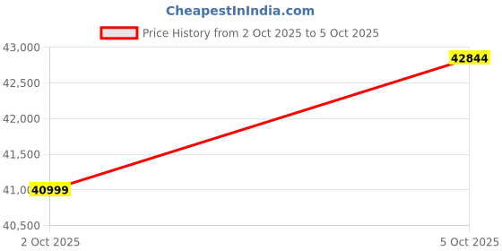 amazon.in V60 5G (Mist Gray, 8GB RAM, 128GB Storage) with No Cost EMI/Additional Exchange Offers (Mist Grey, 12GB RAM + 256GB Storage) Price History Graph from 2 Oct 2025 to 5 Oct 2025