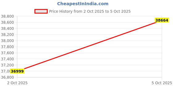 amazon.in V60 5G (Mist Gray, 8GB RAM, 128GB Storage) with No Cost EMI/Additional Exchange Offers (Mist Grey, 8GB RAM + 128GB Storage) Price History Graph from 2 Oct 2025 to 5 Oct 2025