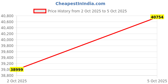 amazon.in V60 5G (Mist Gray, 8GB RAM, 128GB Storage) with No Cost EMI/Additional Exchange Offers (Mist Grey, 8GB RAM + 256GB Storage) Price History Graph from 2 Oct 2025 to 5 Oct 2025