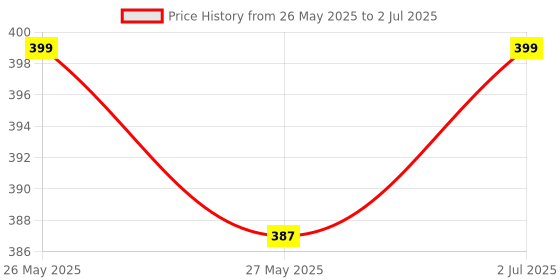 amazon.in dingkei V60 Filter 02, Pour Over Cone Filters(Natural Unbleached, 100) dingkei Price History Graph from 26 May 2025 to 2 Jul 2025