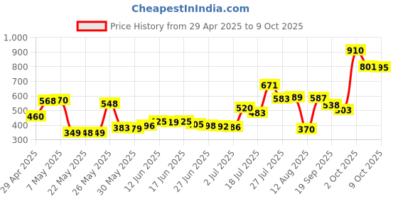 amazon.in v7 2GB USB 2.0 Flash Drive v7 Price History Graph from 29 Apr 2025 to 9 Oct 2025