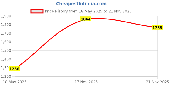 amazon.in V7 8GB SDHC Class 4 Flash Memory Card (VASDH8GCL4R-1N) Price History Graph from 18 May 2025 to 21 Nov 2025