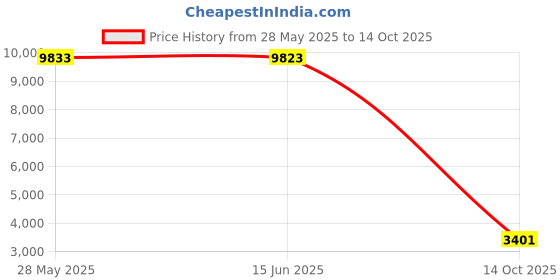 amazon.in V7 HA212 Lightweight Stereo Headset with Microphone - Black & Grey Price History Graph from 28 May 2025 to 14 Oct 2025