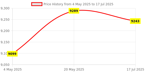 amazon.in V7 PRO TV Receiver DVB-S/S2/S2X+T/T2 TV Memory 1G Bit RAM Support H.265 Price History Graph from 4 May 2025 to 17 Jul 2025