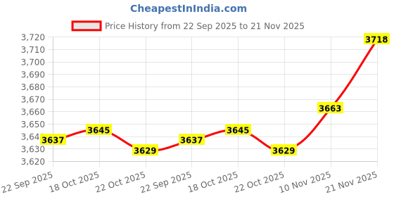 amazon.in V7 SLC4000-13NB Portable Security Cable with Combo Lock - 10k resettable combinations, cut resistant cable Price History Graph from 22 Sep 2025 to 21 Nov 2025