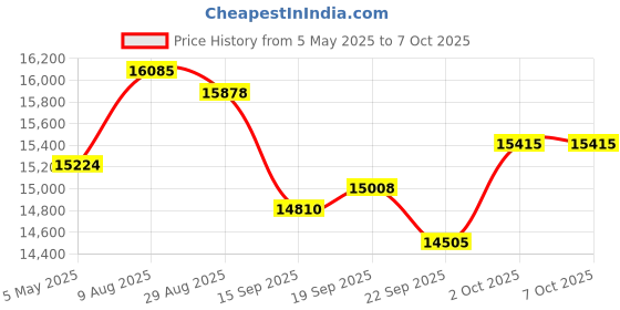 amazon.in V70 128GB Digital Voice Recorder Price History Graph from 5 May 2025 to 7 Oct 2025
