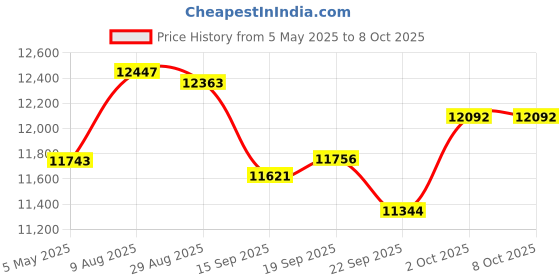 amazon.in V70-64GB Digital Voice Recorder Price History Graph from 5 May 2025 to 7 Oct 2025