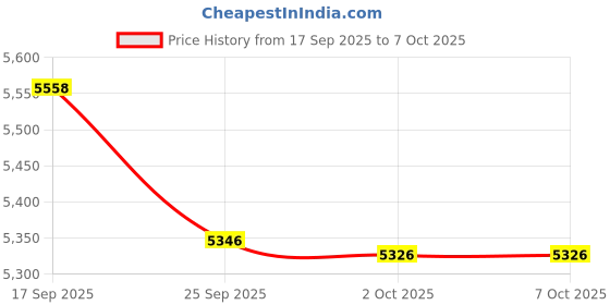 amazon.in V8 Live Sound Card, USB Audio Mixer External Sound Card Headphone Microphone Sound Card Live Streaming KTV Sound Card for Cell Phone Double for Chat Price History Graph from 17 Sep 2025 to 6 Oct 2025