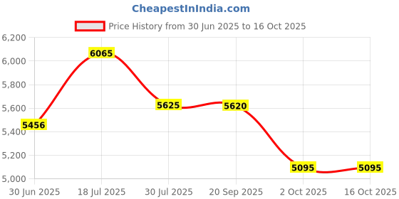 amazon.in V8 Sound Card, Mini Voice Changer Support Dual Phones Live for Music Recording Price History Graph from 30 Jun 2025 to 16 Oct 2025