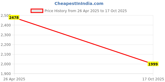 amazon.in v88r 4G Wireless Pocket Router Modem - Portable, Multi Device WiFi Hotspot Device, Plug and Play, Battery Backup & All 4G/ 5G Sim Support v88r Price History Graph from 26 Apr 2025 to 17 Oct 2025
