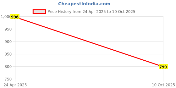 amazon.in v88r USB Bluetooth 4.2 WiFi Adapter AC 150Mbps for PC, Wireless Wi-Fi Dongle Dual Band 2.4G Support Windows 10/8.1/7 / XP/Vista/Mac OS v88r Price History Graph from 24 Apr 2025 to 10 Oct 2025