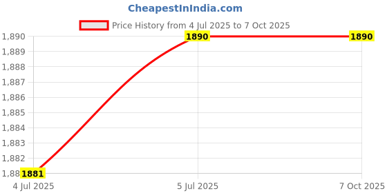 amazon.in V88R® Wi-Fi CCTV Camera for Home with Wi-Fi Mobile Connect Live, Night Vision, 360 Degree View, Two Way Audio Price History Graph from 4 Jul 2025 to 6 Oct 2025