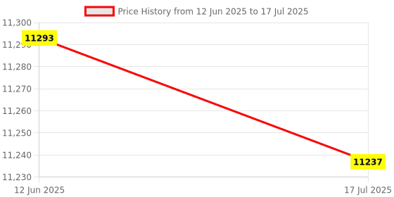 amazon.in V9 Prime LA DVB-S/S2/S2X Signal Receiver Support IKS ZIL Set Box CA Ca Slot Built-in 2.4G WiFi H.265 Digital TV Signal Receptor Price History Graph from 12 Jun 2025 to 17 Jul 2025