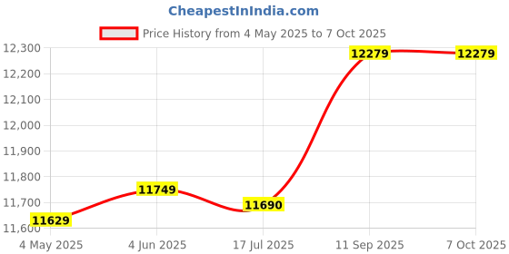 amazon.in V9 Prime LA DVB-S/S2/S2X Signal Receiver Support IKS ZIL Set Box CA Ca Slot Built-in 2.4G WiFi H.265 Digital TV Signal Receptor Price History Graph from 4 May 2025 to 7 Oct 2025