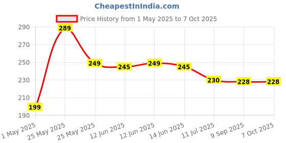 amazon.in va mart VA 3D Mobile Screen Magnifier High-Definition Screen Enlarger for All Cell Phones, Perfect for Enhanced Viewing for Any Age pack of 1 -multicolour va mart Price History Graph from 1 May 2025 to 6 Oct 2025