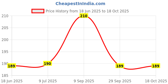 amazon.in Vaadi Herbals All Purpose Cream, 150G vaadi herbals Price History Graph from 18 Jun 2025 to 17 Oct 2025
