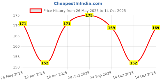 amazon.in Vaadi Herbals Amla Cool Oil with Brahmi and Amla Extract, 200ml vaadi herbals Price History Graph from 26 May 2025 to 14 Oct 2025