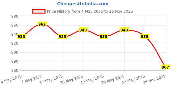 amazon.in Vaadi Herbals Assorted Handmade Herbal Soaps, 75g (Pack of 12) & Super Value Saffron Skin Whitening Therapy Soap, 75g (Pack Of 6) & Nail & Cuticle Oil, 10ml Price History Graph from 4 May 2025 to 26 Nov 2025