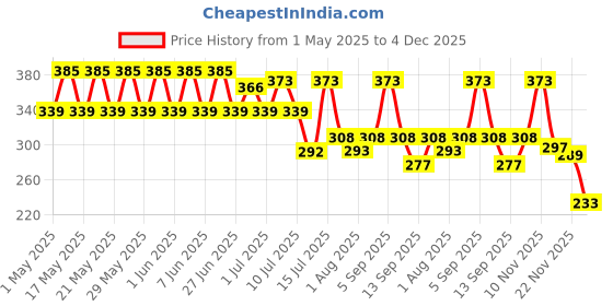 amazon.in Vaadi Herbals Assorted Lip Balm, 10g (Pack Of 5) vaadi herbals Price History Graph from 1 May 2025 to 4 Dec 2025