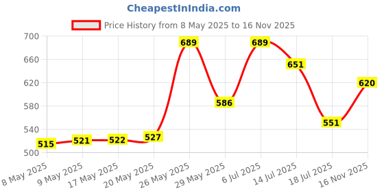 amazon.in Vaadi Herbals Assorted Lip Balms, 10g (Pack of 8) vaadi herbals Price History Graph from 8 May 2025 to 16 Nov 2025