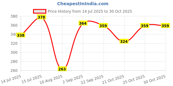 amazon.in Vaadi Herbals Becalming Tea Tree Soap Anti Acne Therapy, 75g x 6 Price History Graph from 14 Jul 2025 to 30 Oct 2025