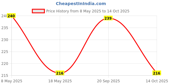 amazon.in Vaadi Herbals Deep Moisturizing Honey and Sandal Hand Wash - 250 ml (Pack of 3) Price History Graph from 8 May 2025 to 14 Oct 2025