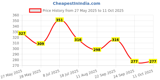 amazon.in Vaadi Herbals Divine Sandal Soap with Saffron and Turmeric, 75g x 6 Price History Graph from 27 May 2025 to 10 Oct 2025