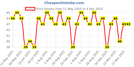 amazon.in Vaadi Herbals Elbow Foot Knee Scrub Soap with Almond and Walnut Scrub, 75g vaadi herbals Price History Graph from 11 May 2025 to 4 Dec 2025
