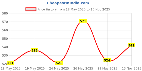 amazon.in Vaadi Herbals Exotic Flavors Luxurious Handmade Herbals Soaps, 75g (Pack of 6) & Vaadi Herbals Elbow Foot Knee Scrub With Almond And Walnut Scrub Soap, 75g (Pack Of 6) vaadi herbals Price History Graph from 18 May 2025 to 13 Nov 2025